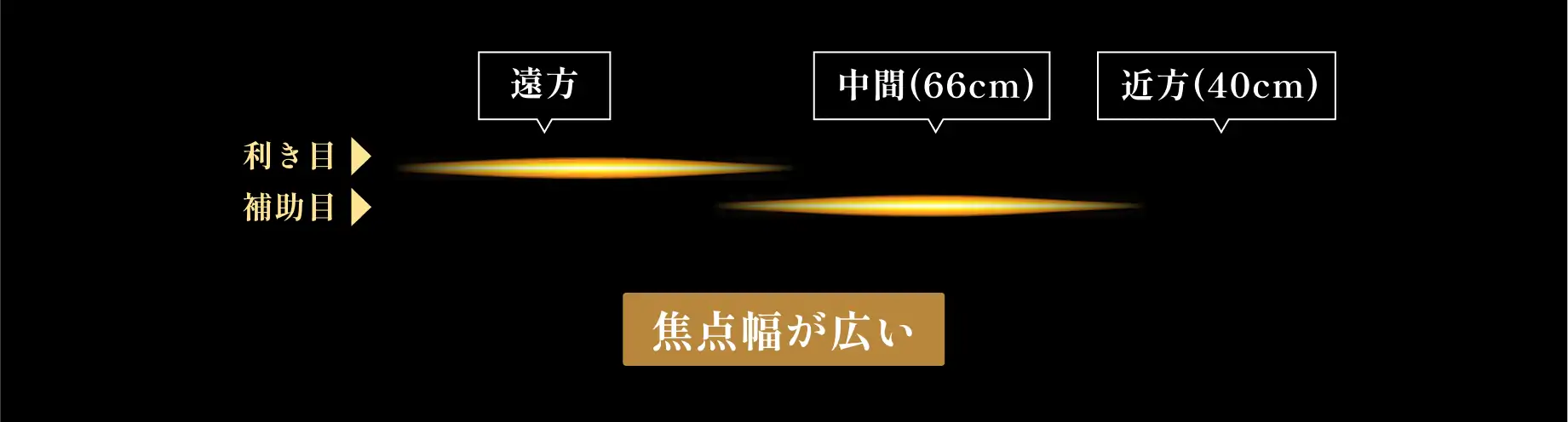 焦点幅が広い